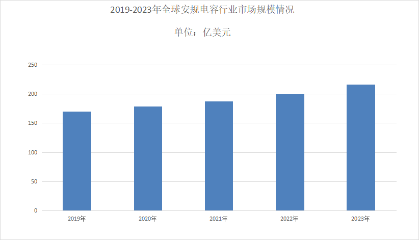 2024年安规电容市场规模分析：全球安规电容年均复合增长率约为4.8%